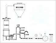 氣力提升泵連續(xù)輸送系統(tǒng)